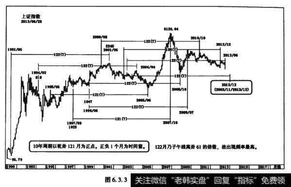 图6.3.3上证指数10年周期