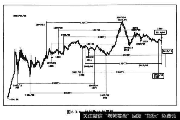 图6.3.4兑卦数11年周期