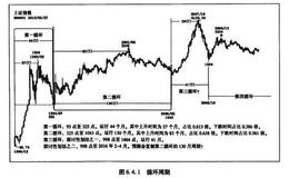 上证指数循环周期划分