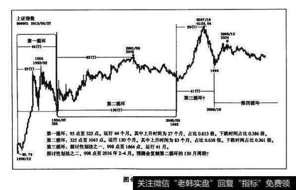 图6.4.1循环周期