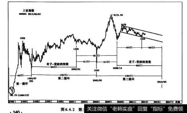 图6.4.2第三循环低点指向2016年3月