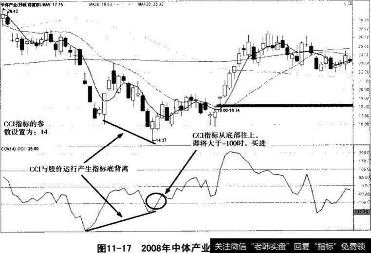 中体产业CCI指标底背离