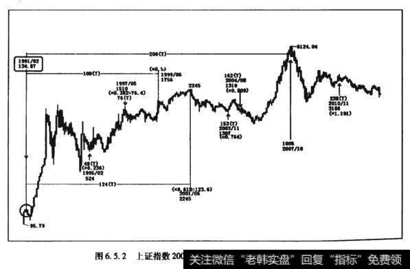 图6.5.2上证指数200个月顶到顶循环周期之螺旋线展开