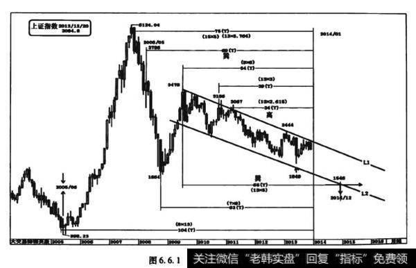 图6.6.12014年1月周期预测