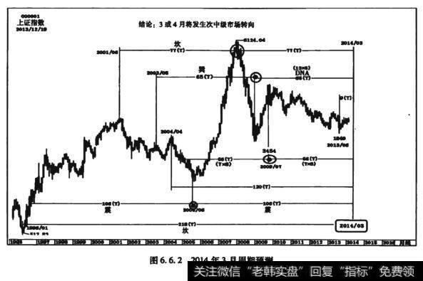 图6.6.22014年3月周期预测