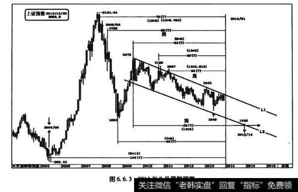 图6.6.32014年7月周期预测