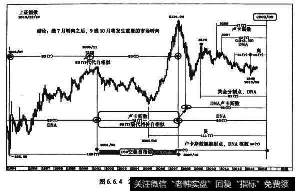 图6.6.42014年9~10月周期预测