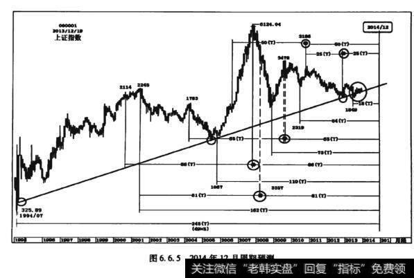 图6.6.52014年12月周期预测
