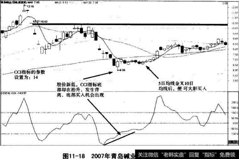 青岛碱业CCI指标底背离