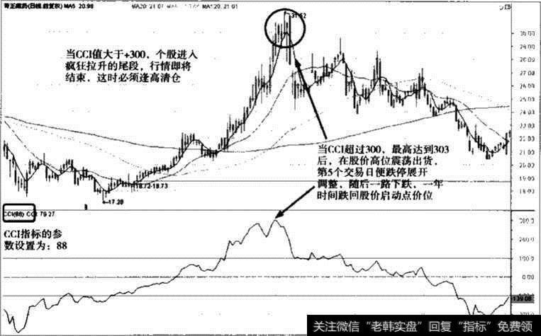 奇正藏药CCI指标参数调整图