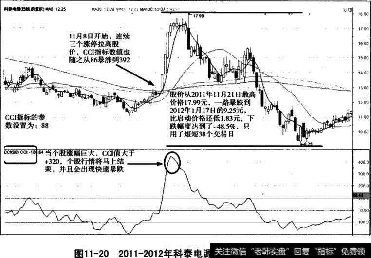 科泰电源CCI指标参数调整图