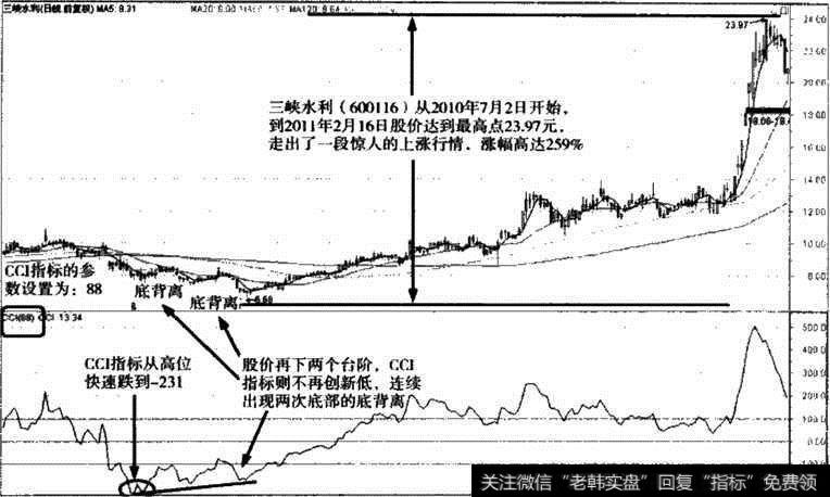 三峡水利CCI指标参数调整图