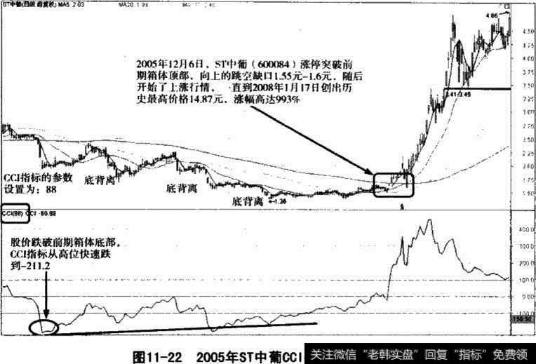 ST中葡CCI指标参数调整图