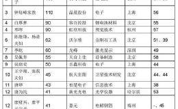 千亿富豪人数暴增！2019胡润百富榜发布 科创板首富夫妇身家220亿元