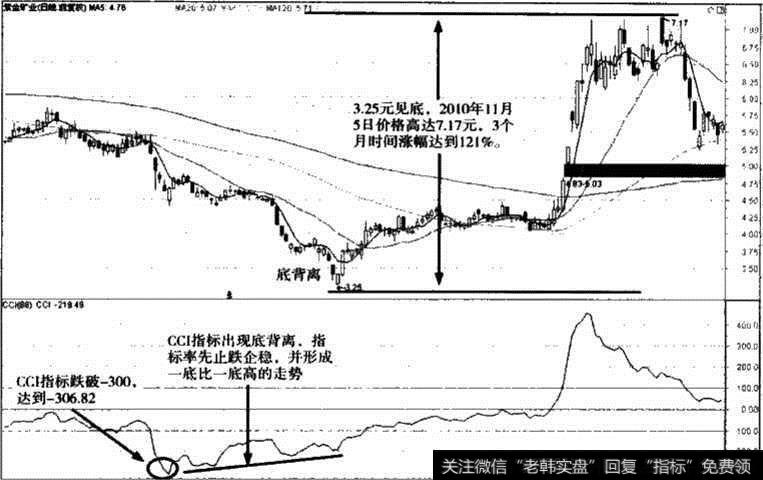 紫金矿业CCI指标参数调整图