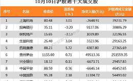 北上资金今日净流入1.36亿 净买入贵州茅台4.95亿