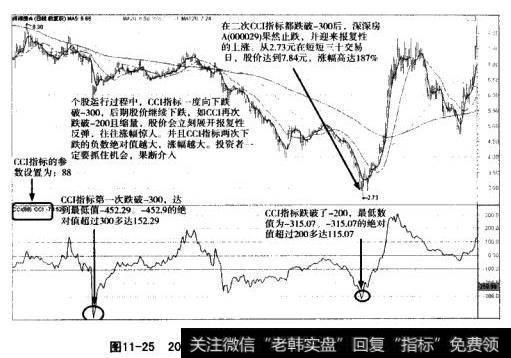 深深房ACCI指标参数调整图