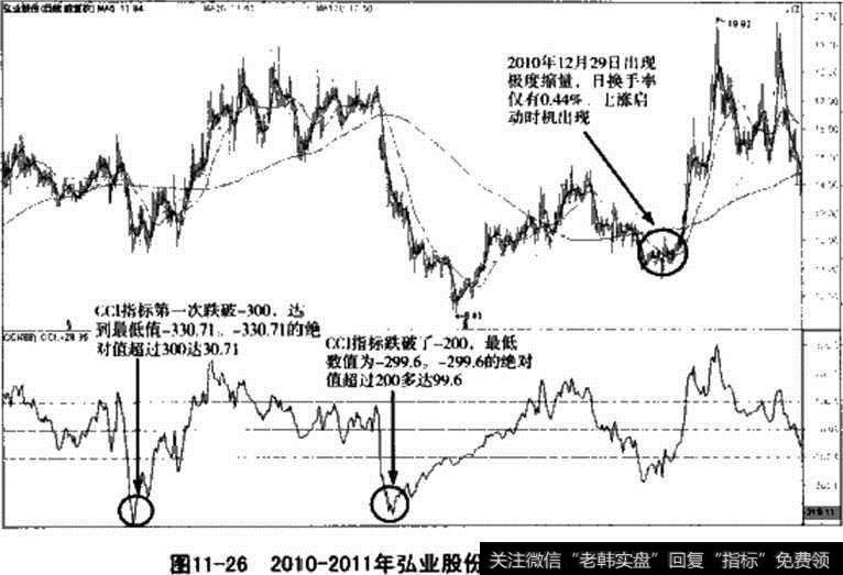 弘业股份CCI指标参数调整图