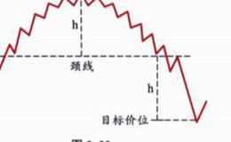 圆形顶买卖策略分析？实例示范分析？