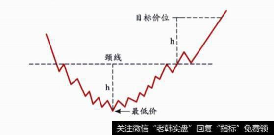 圆形底概念解释分析？形态示意图分析？