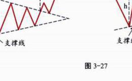 对称三角形概念解释分析？形态示意图分析？