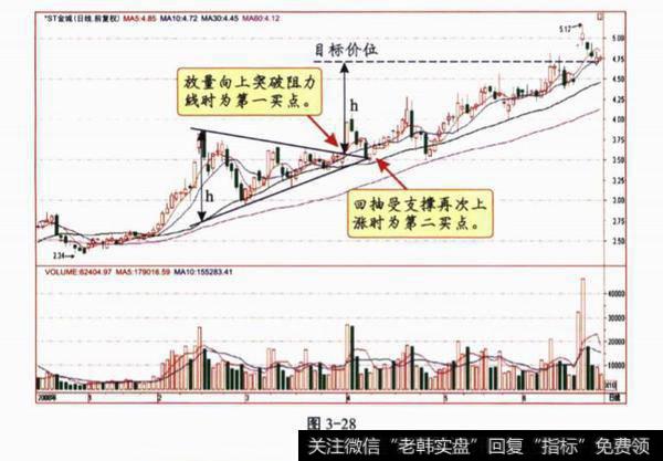 对称三角形买卖策略？买卖策略分析？