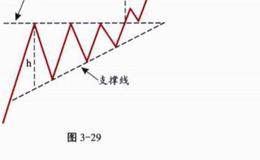 上升三角形概念解释？形态示意图分析？