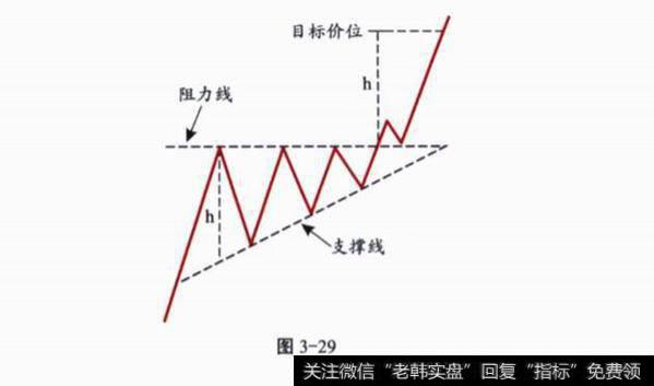 上升三角形概念解释？形态示意图分析？