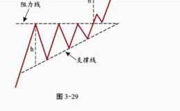 上升三角形买卖策略？买卖策略分析？