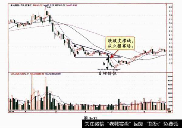 下降三角形买卖策略分析？实例示范分析？