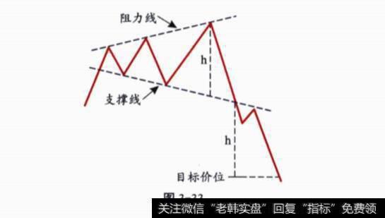 K线喇叭形买卖策略是什么?买卖策略分析?