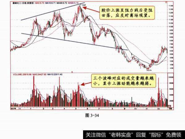 K线喇叭形买卖策略是什么?买卖策略分析?