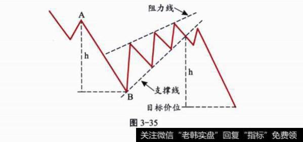 K线上升楔形概念解释？形态特征是什么？