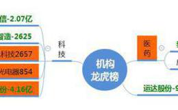 龙虎榜：机构减仓科技；天顺股份换手龙头