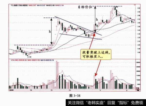 下降楔形买卖策略是什么？买卖策略分析？