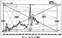 江恩箱画箱法及其应用