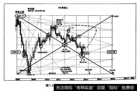 图7.2.242个月倍数生成江恩箱画法