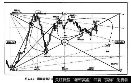 图7.2.3深证综指月K线倍数生成画箱法(30(T)×4=120(T))