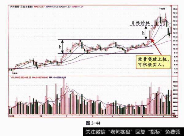 K线中矩形的买卖策略？买卖策略分析？