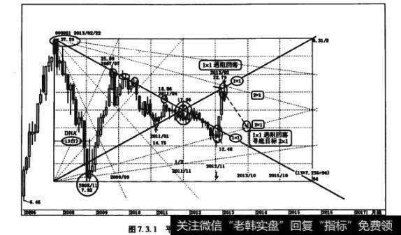 图7.3.1平安银行13个月×7.236江恩箱