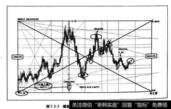 图7.3.3螺旋线展开画箱法(55个月×2.618=144)