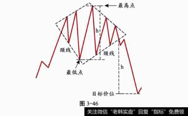 K线形态中菱形是什么形态?形态特征是什么?