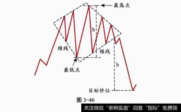 K线形态中菱形是什么形态？形态特征是什么？