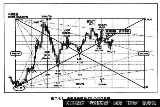 图7.4.1中船股份乾卦121个月江恩箱