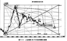 从卦位数角度线看上证指数中期后市