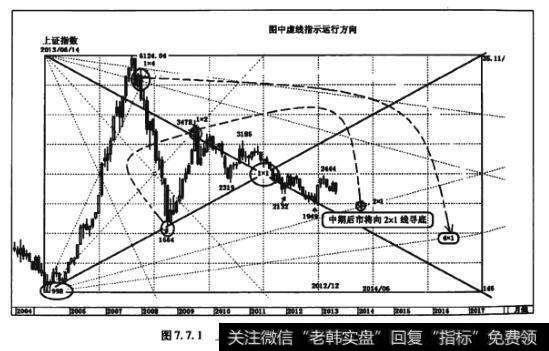 图7.7.1<a href='/yangdelong/290035.html'>上证指数</a>146个月艮卦倍数<a href='/cgszxtfx/243268.html'>江恩箱</a>