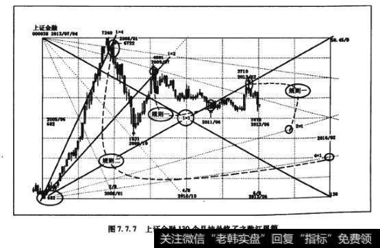 图7.7.7上证金融130个月坤卦终了之数江恩箱