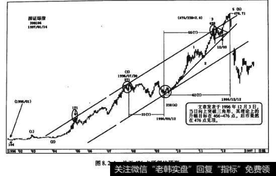 图8.2.1关于476点顶部的预测