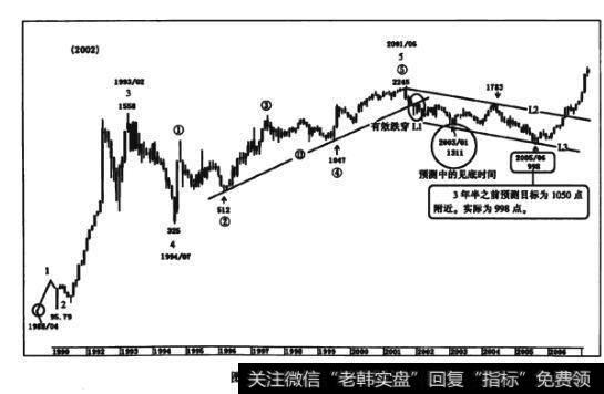 图8.3.2上证指数月K线图