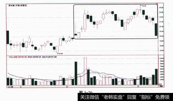 关于<a href='/caijunyi/290233.html'>股市</a><a href='/kxianrumen/289578.html'>k线</a>形态的问答题?及其答案解析?